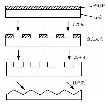 光栅加工方法