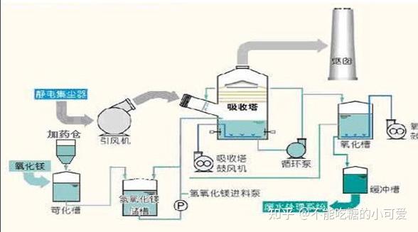 重氮化合物与脱硫除尘器改造的区别