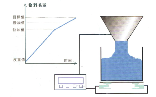 定量秤怎么调定量