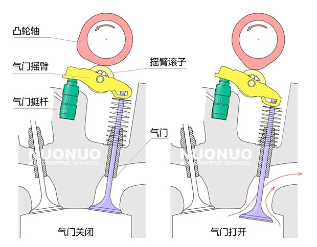 气门机构的工作是什么?