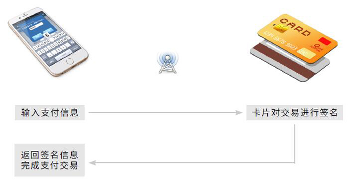 ic卡钱包的应用如何实现