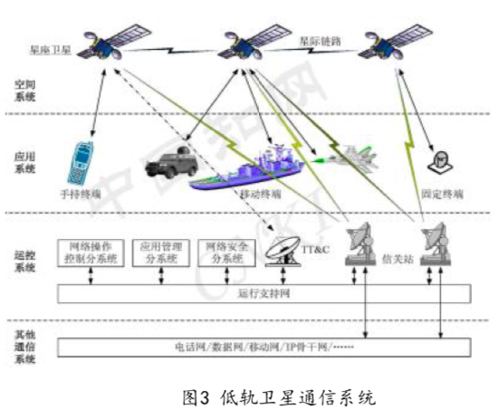 卫星移动通信系统发展