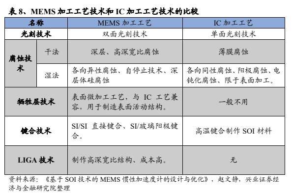 硅微工艺