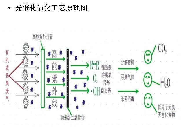 光伏氧化工艺的目的