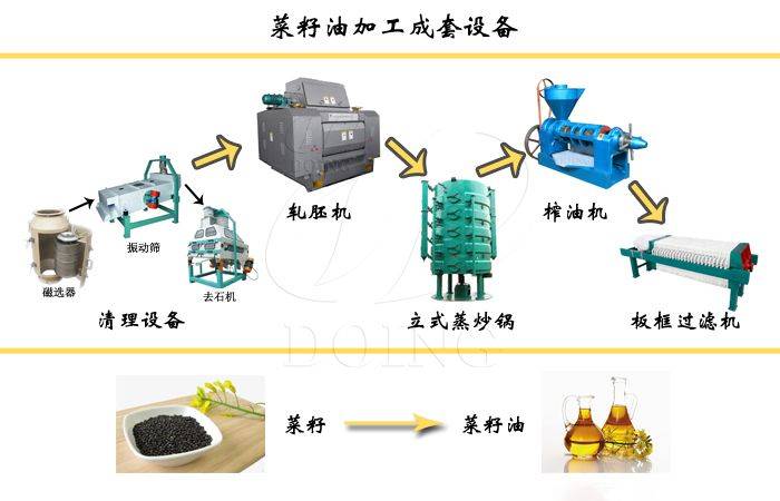 食用油加工需要什么机器