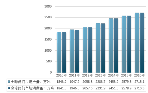 电力阀门市场分析报告