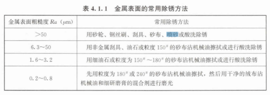 除锈粗糙度要求