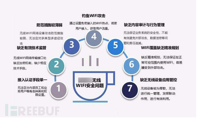 无线安全技术