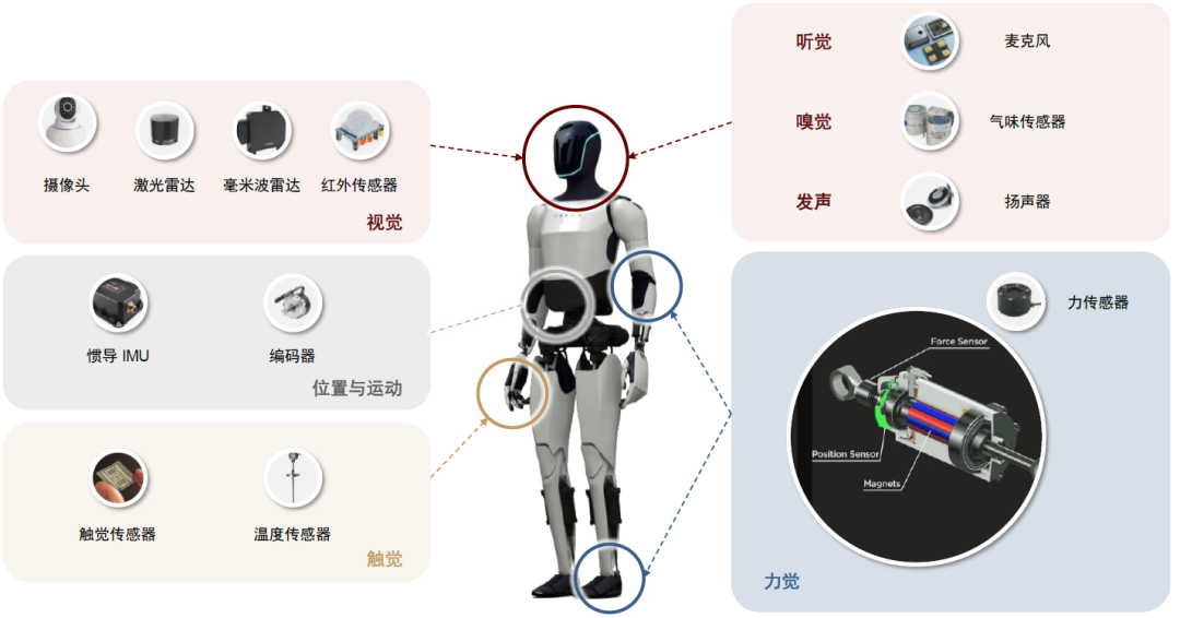 其它服装辅料与家居安防需要哪些传感器呢