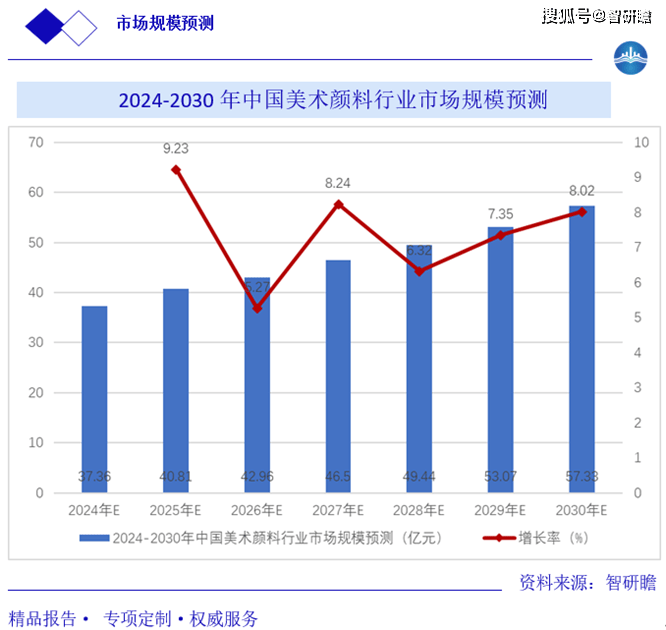 美术颜料市场规模