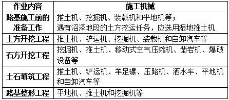 沥青路面施工主要建筑机械的配置有