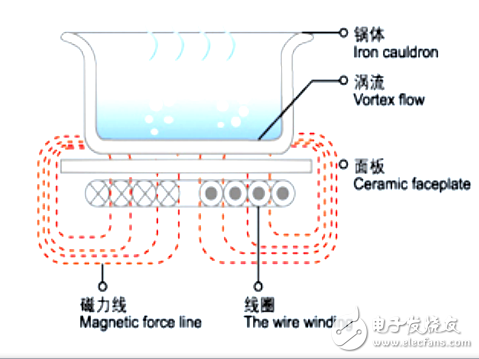 电磁炉专用玻璃壶原理