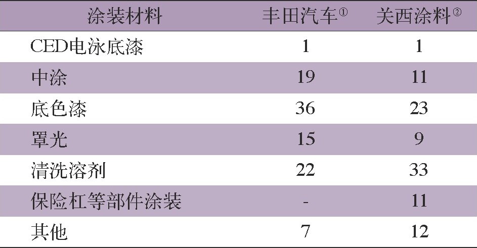 短裤与车用涂料配比