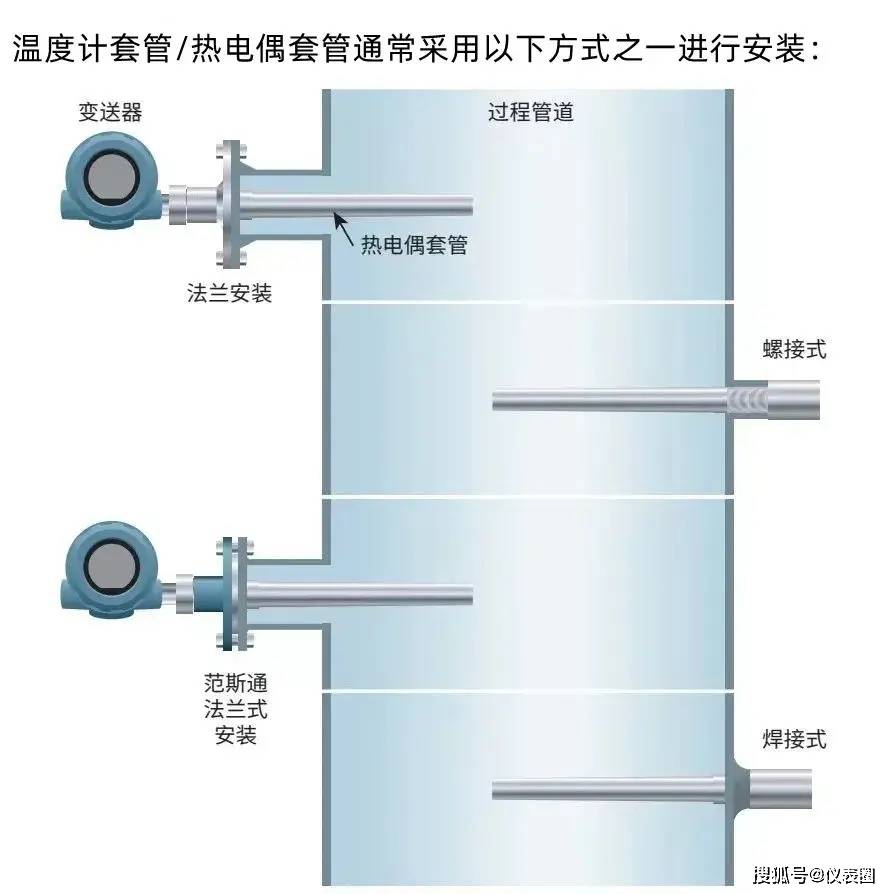 热电偶的保护套管如何在管道上安装