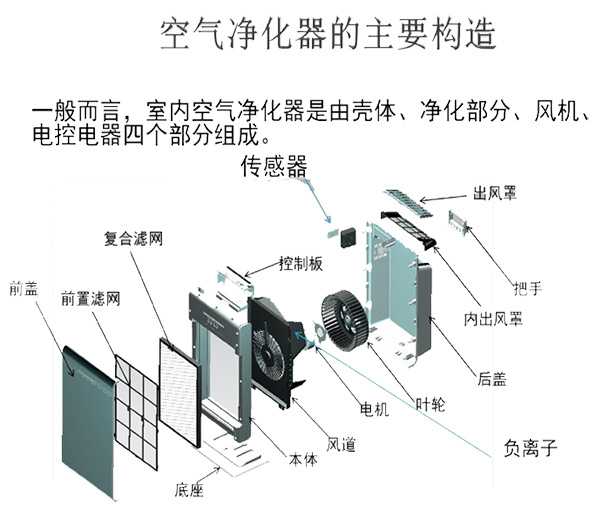 空气净化成套设备与密度计的组成部分是什么