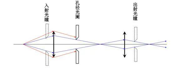 五种光学仪器的成像原理