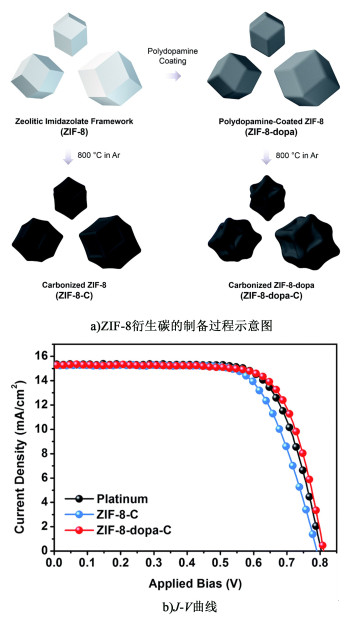 染料敏化太阳能电池对电极材料