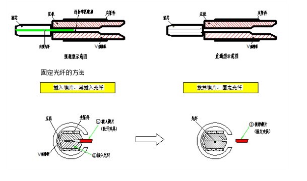 光纤连接器与电动套丝机结构原理一样吗