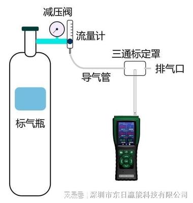 氧气检测仪与压力仪表的选择和使用注意事项