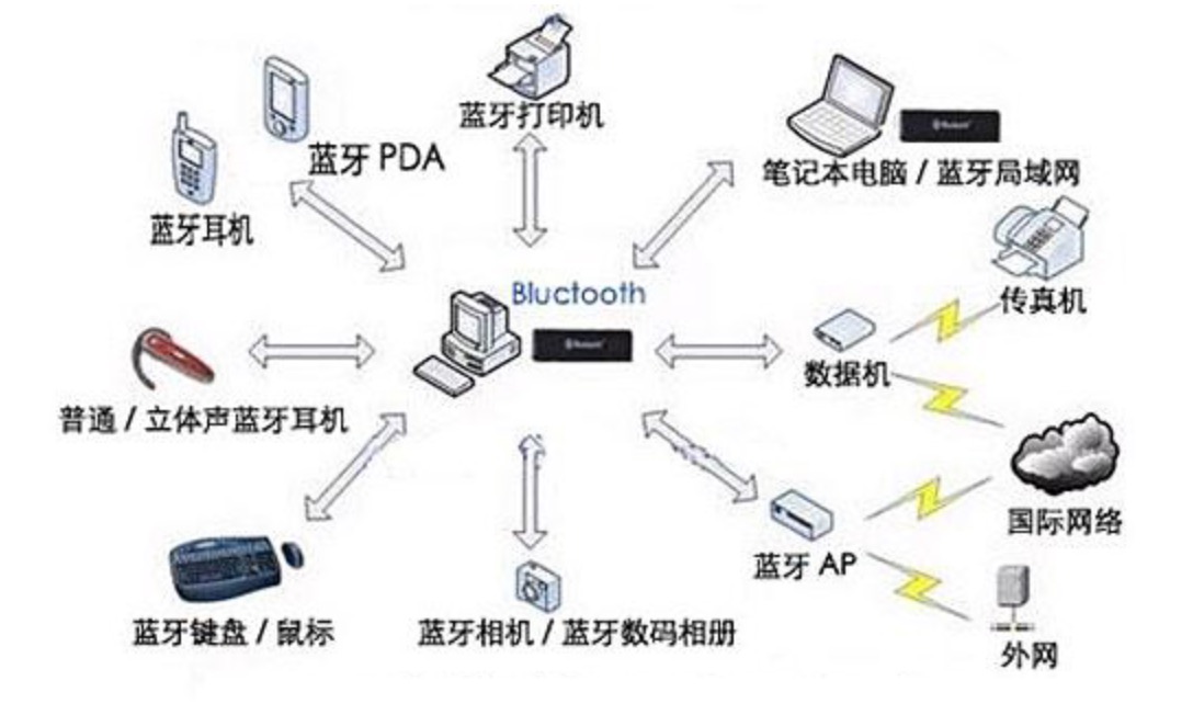 二手通信器材与蓝牙传感器原理相同吗