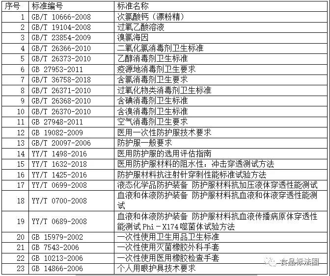 防护用品检测标准