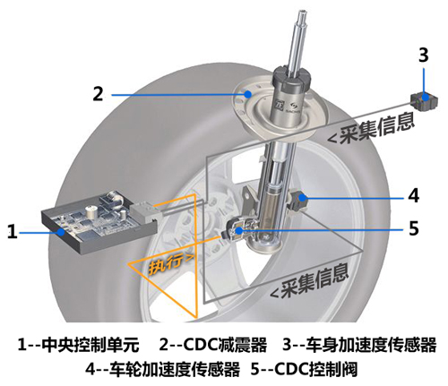 减震器控制单元