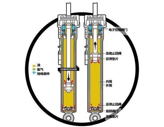 电控减震器原理