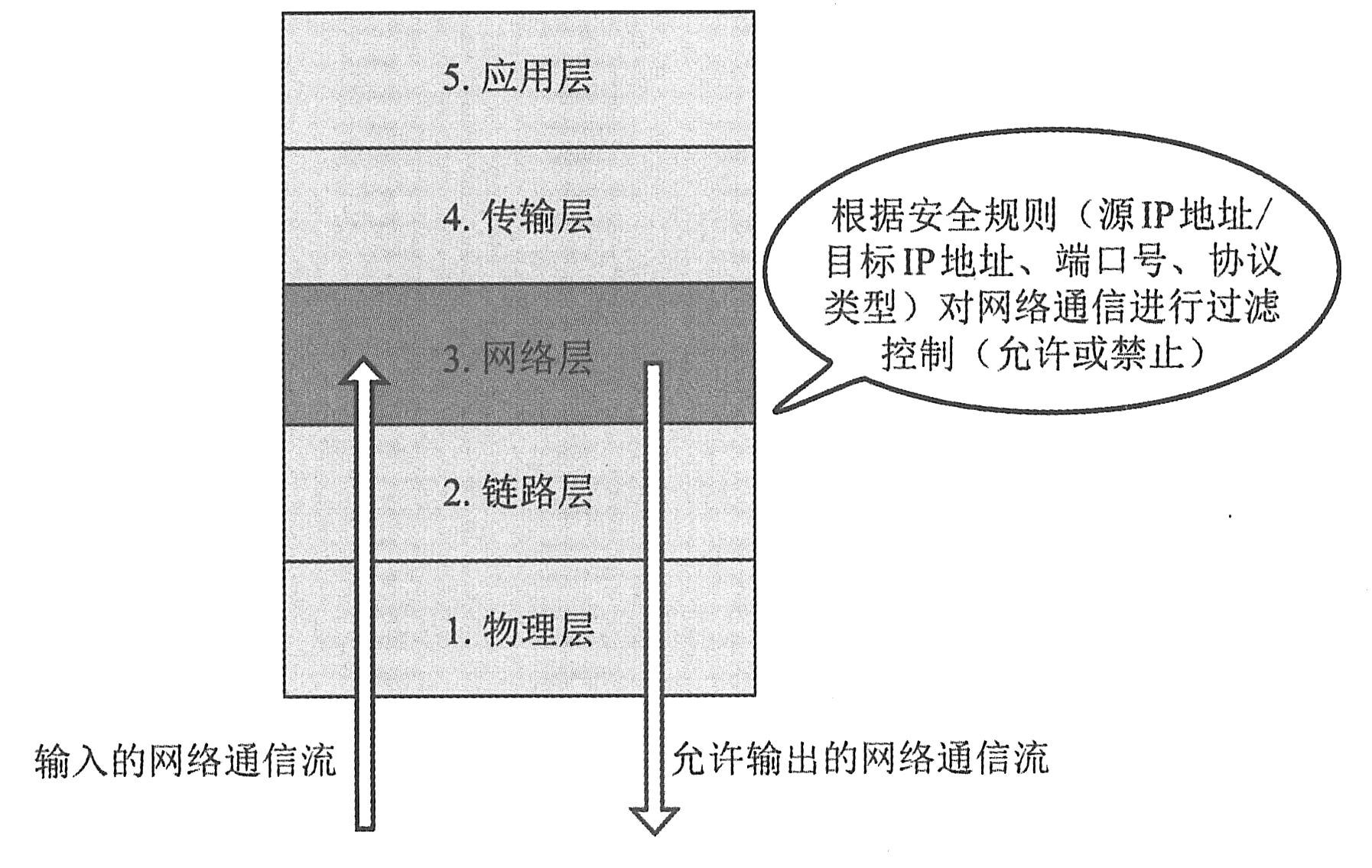 包过滤技术