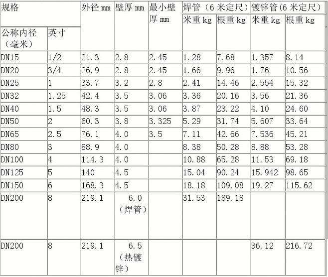 管材怎么量尺寸