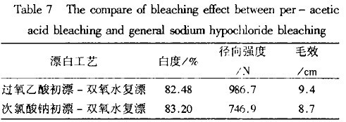 腈纶漂白工艺处方