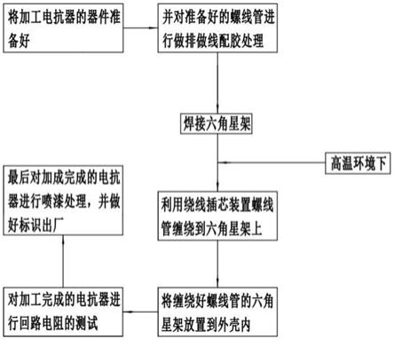 电抗器的制作流程