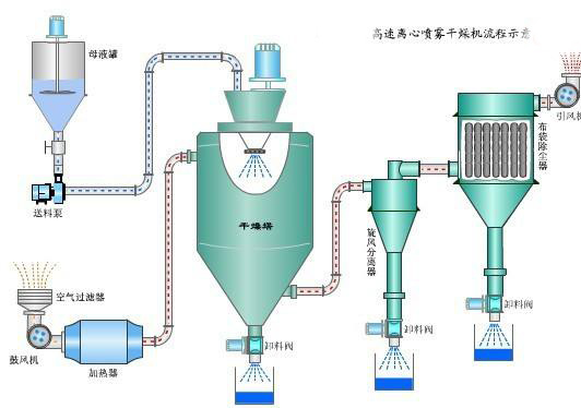 喷雾干燥机流程