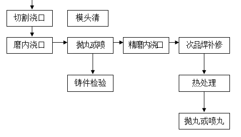 阀门的制作工艺流程