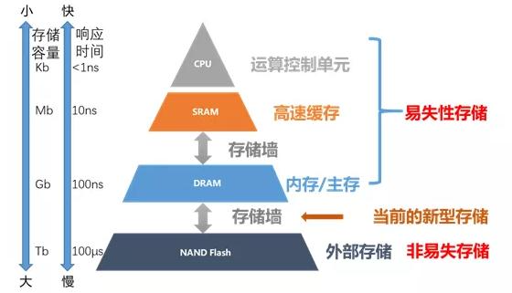 储存属于哪个行业类别