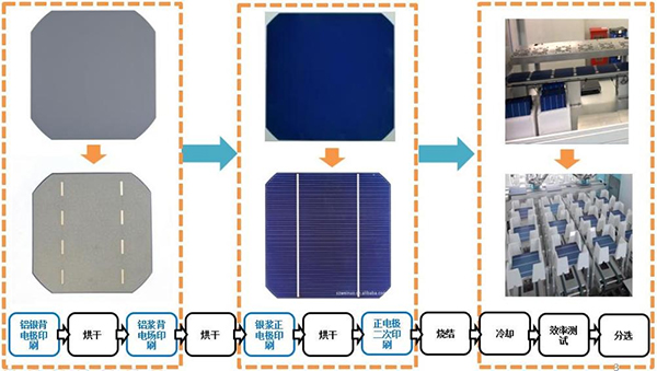 太阳能电池片印刷流程