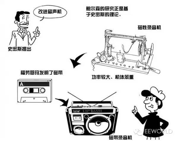 钢丝录音机与磁带录音机原理相似,都是将振动转化为