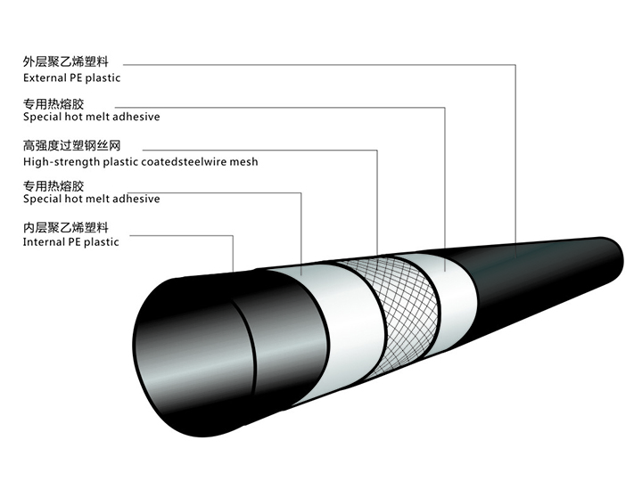 钢丝网骨架塑料(聚乙烯)复合管