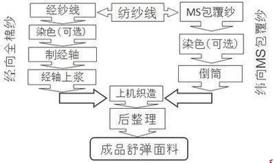 色织布流程怎样的