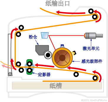 激光灯与胶印机操作步骤图