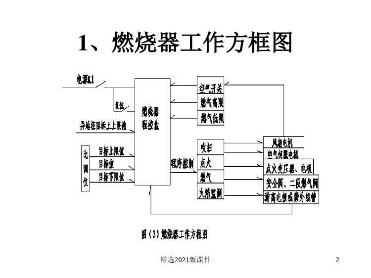 燃烧器工艺流程