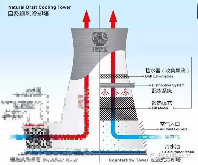 空气出空冷塔大量带水的原因