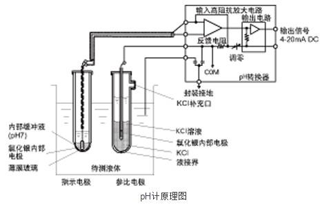 ph计工作原理视频