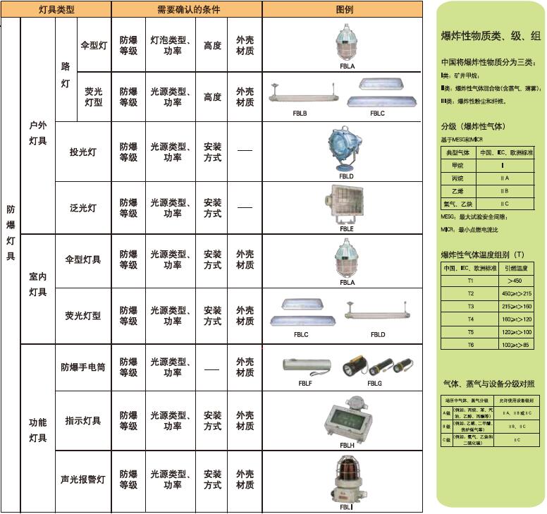 防爆灯使用场所标准