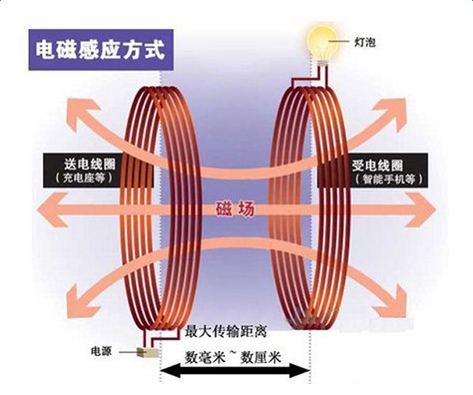 电热丝辐射