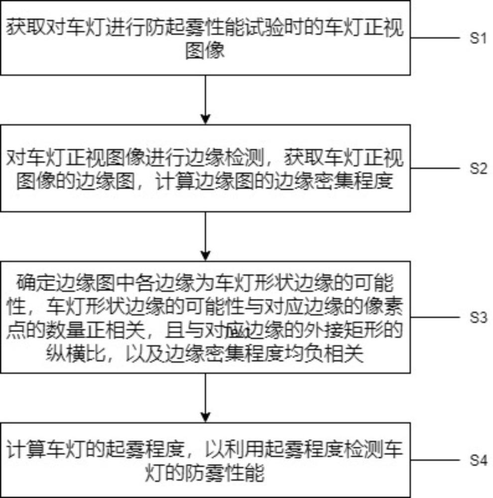 雾灯检测流程