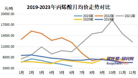 丙烯酸树脂价格走势