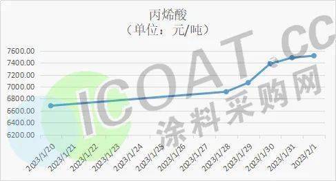 丙烯酸树脂价格走势