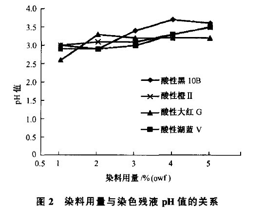 林业机械与碱性染料作用的关系