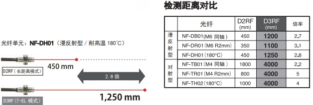 光纤放大器距离