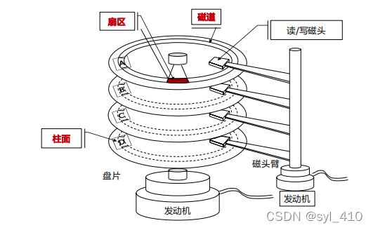 电磁盘的工作原理